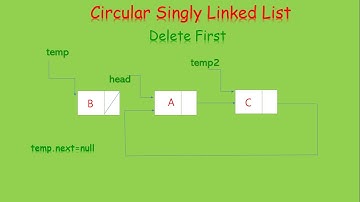 How to delete a node at the start of a Circular Singly Linked List: A Step-by-Step Guide?