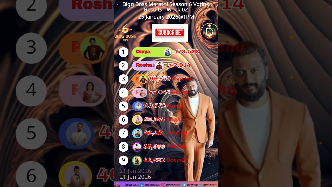 Biggboss 1PM 25/01/2026 Voting Results Marathi Season 6! 