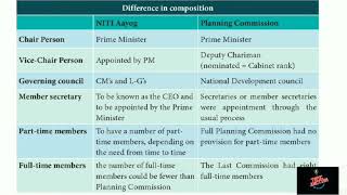 Niti ayog vs planning Commission - indian polity