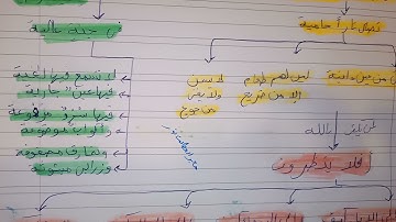 خريطه ذهنية لسوره الغاشيه لتسهيل الحفظ والفهم بااذن الله