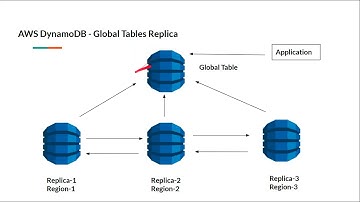 AWS Certified Developer Associate - 16 - AWS DynamoDB Basics