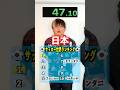 1分で答えろ!#ぼっちの冒険#ワールドカップ