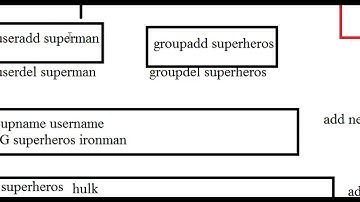 useradd/usermod/groupadd (user management) commands in linux