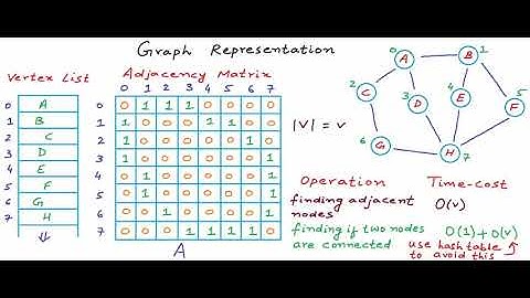 Data Structures 41 - Graph Representation part 02   Adjacency Matrix