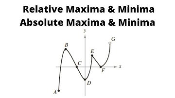 How to Find the Absolute Maximum, Absolute Minimum, Relative Maximum,Relative Minimum from the Graph
