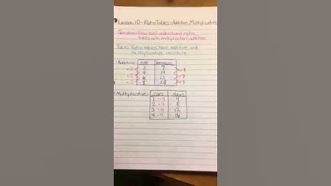 M1 Lesson 10 Ratio Tables: Additive & Multiplicative (Quick Scan Copy)