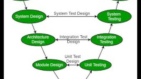 SoftwareTestingHelps Tutorials For Beginners|MindMaps|Session-4|Chapter3|V-model