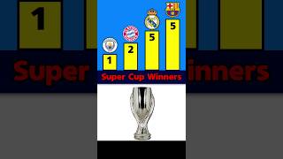 Most Uefa Super Cup Winners 🏆