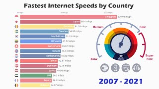 Fastest Internet Speeds by Country (2007 - 2021)