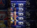 ai sẽ vô địch champions league năm nay