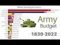 Military spending by country  18302022