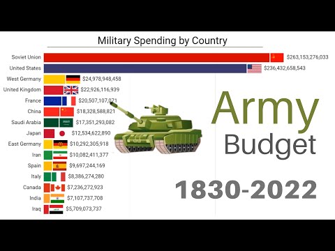 Video: Cine cheltuiește cel mai mult pe armată?