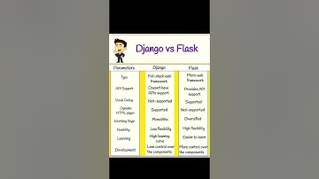 Difference Django Vs Flask #python #django #flask #coding #uidesign #backend #trending #shorts #ai