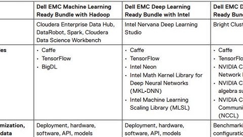 Dell EMC high performance computing bundles aimed at AI, deep learning