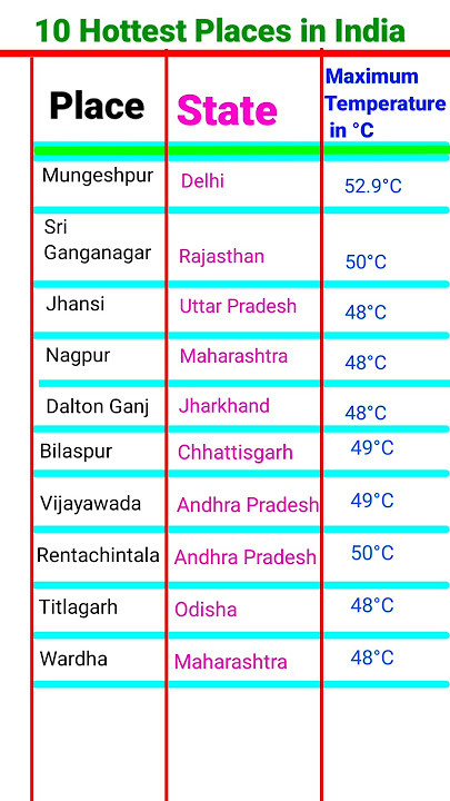 10 Hottest places in india || Indian hottest places name || indian hot places list || #indiangk