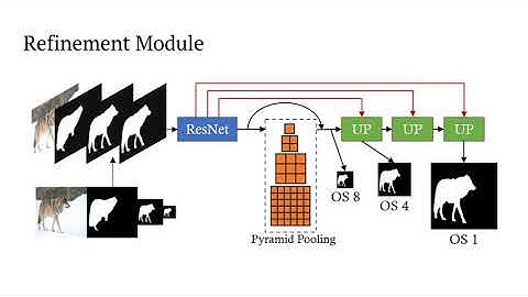 CascadePSP: Toward Class-Agnostic and Very High-Resolution Segmentation via Global and Local Refi...