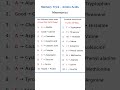 Amino Acids Trick Essential Non Essential Easy Mnemonics Shortcut NEET JEE 2025 
