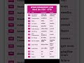 Day 318 | 15 Spoken English Words for Everyday Use | With Hindi | Vocabulary by SpokenRoot