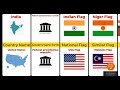 India vs America : Country Comparison