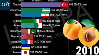 O`rik eksport buyicha O`zbekiston reytingi 1961-2020 //рейтинг Узбекистана по производству абрикосов