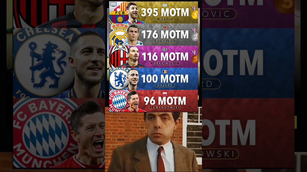 Top 5 Players with Most Man of the Match Awards! Messi's Incredible 395 MOTM 🏆