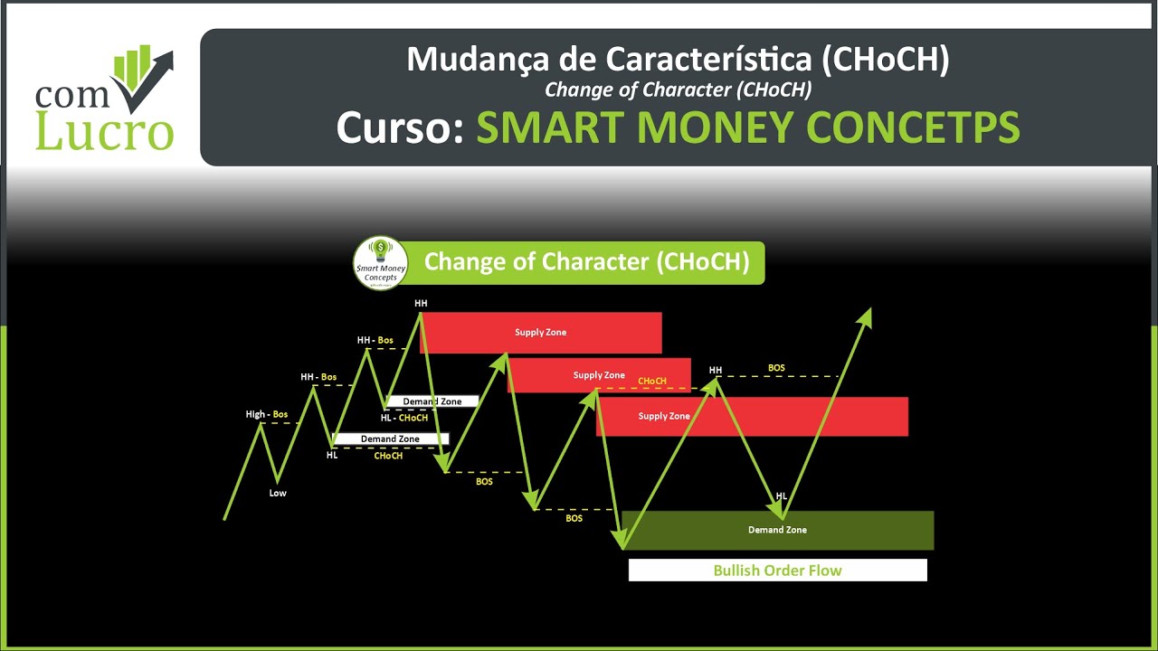 Change of Character (CHoCH): Estratégia Essencial para Traders - YouTube