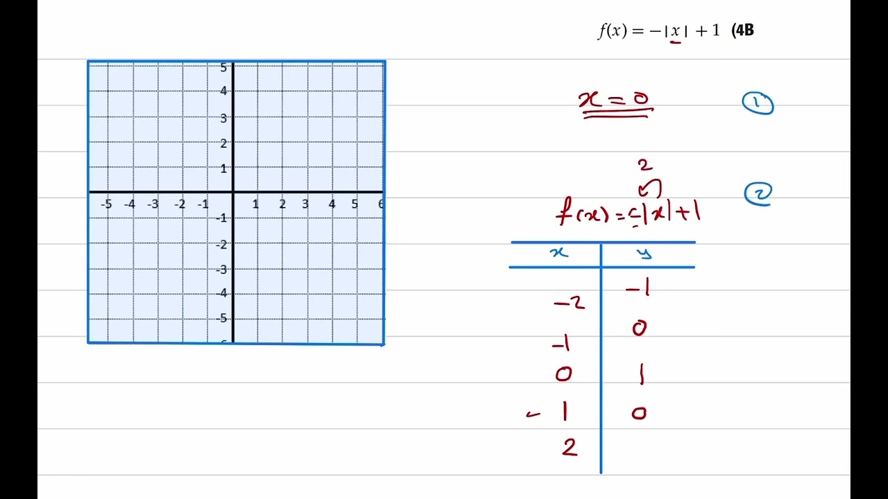 ٣-١ الدوال الخاصة داله القيمة المطلقة ج٣  أ. ريم القحطاني