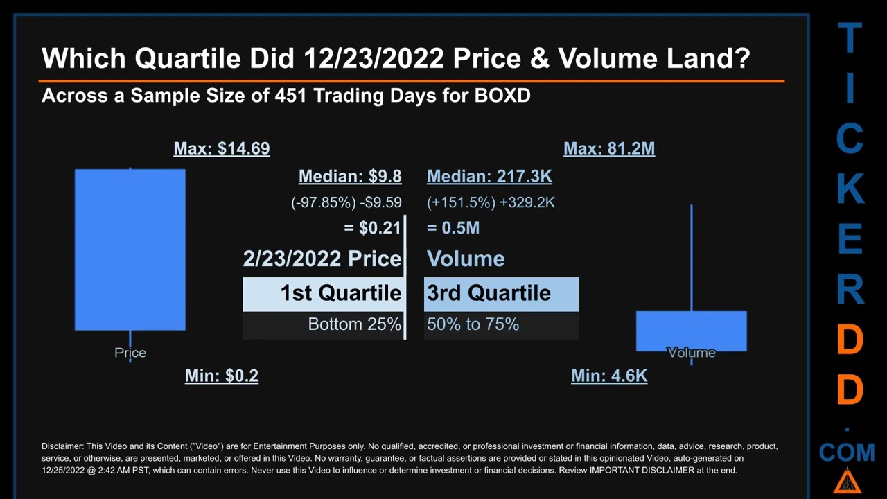 BOXD Price and Volume Analysis by 650 Day Look Back BOXD Stock Analysis for Boxed Stock $BOXD Ticker