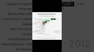World's Most Played Online Games! #barchartrace #dataisbeautiful #data #gaming #graph #kpop