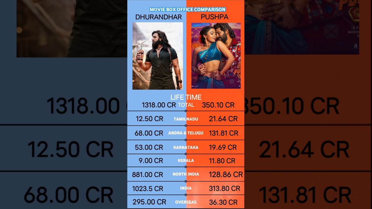 Коллекция кассовых сборов Дхурандхар против Пушпы