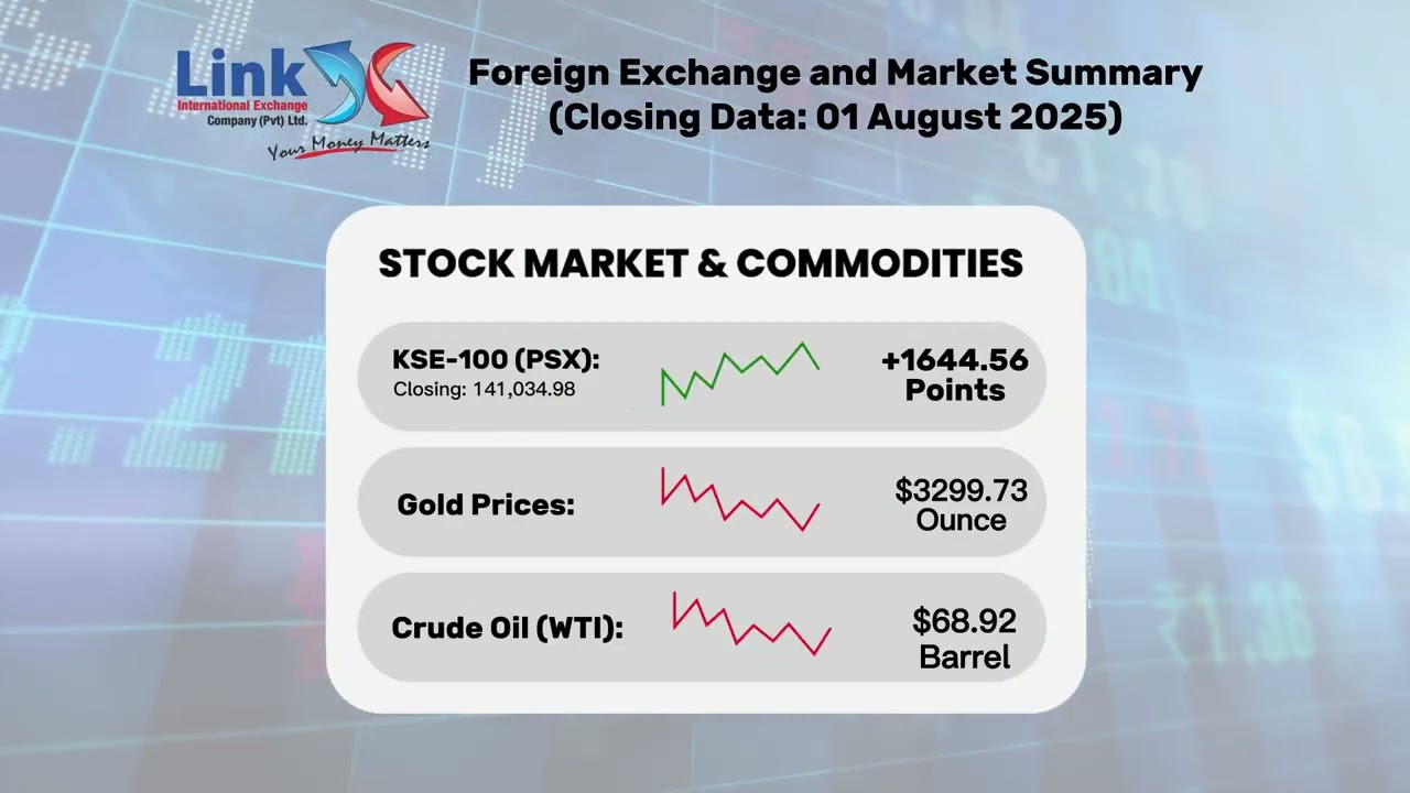 August 2025 Weekly Financial Summary Pakistan : Link International Currency Exchange: 
