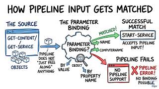 PowerShell Parameter Binding for Pipeline Input | Powershell For Sysadmins