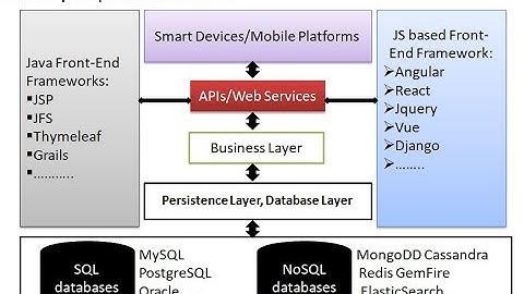 58_2: Consume REST APIs | Apache HttpClient | RestEasy | Jersey Client | RestTemplate | REST Assured