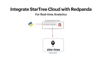 User-facing Real-time Analytics with StarTree Cloud and Redpanda Serverless