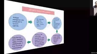 Multiple Intelligence presentation - assignment purposes