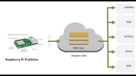 Raspberry PI | AWS IoT Rule Engine | SNS