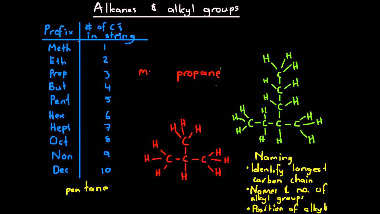 Alkanes and Alkyl Groups YouTube
