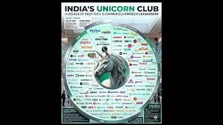 Indian Unicorn Startups 2026, Startup India 10 Years, India Startup IPO 2026#unicorn