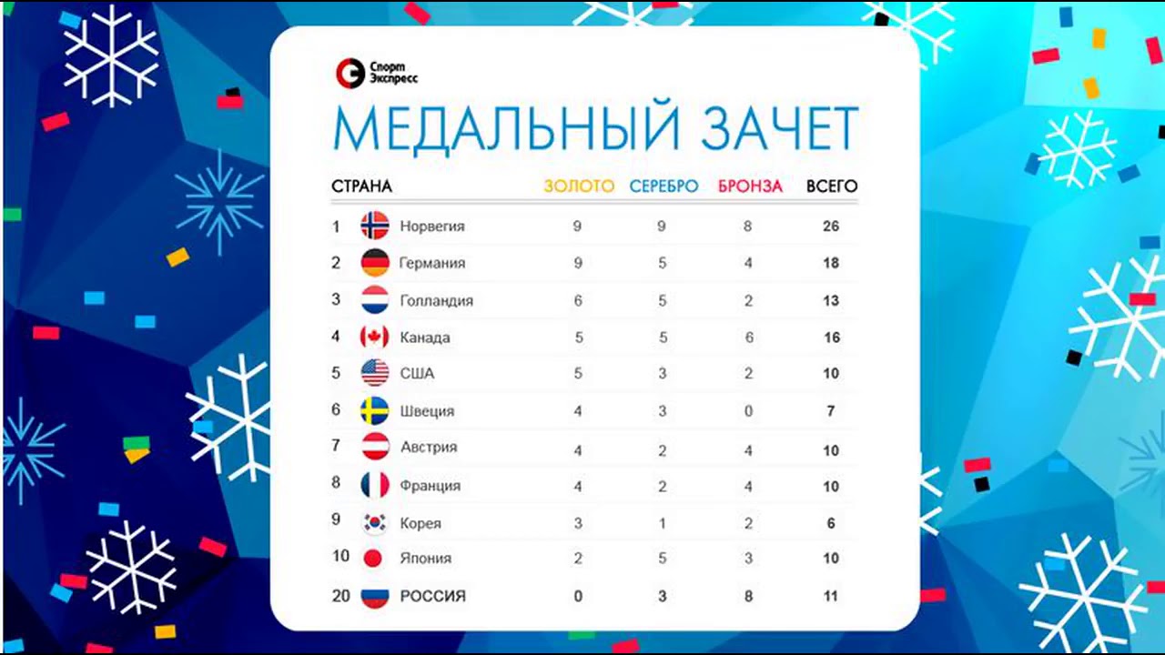 Медали зимних игр 2018. Общекомандный зачет.