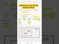 Day 1 : How your code actually runs #dsa#java