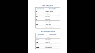 Ubuntu Linux Commands | Learn Linux in 30 Seconds #Shorts