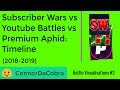 Subscriber wars vs youtube battles vs premium aphid timeline