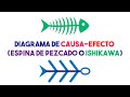 Diagrama de Causa-Efecto (Espina de pezcado o Ishikawa)