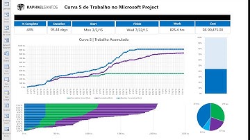 Curva S de Trabalho no Microsoft Project