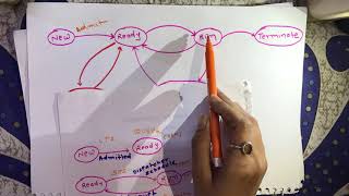 L-8|Operating Systems | Process States | suspended process | schedulers | queue |process life cycle