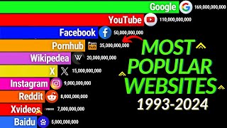 Most Visited Websites In The World 1993-2024