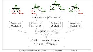 Contact Invariant Model Learning for Legged Robot Locomotion