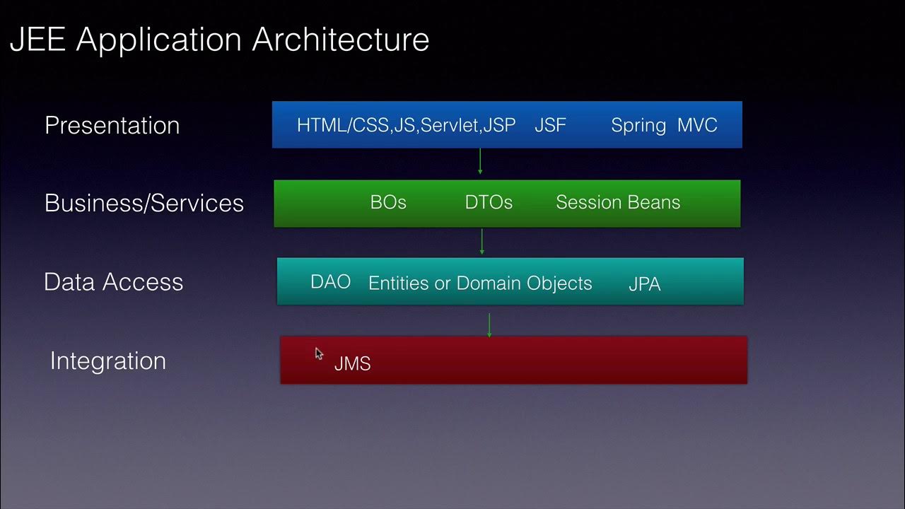 Java EE Application Architecture or Layers - YouTube