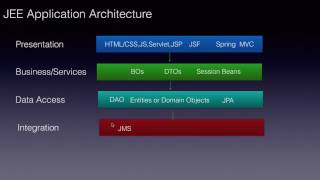 Java EE Application Architecture or Layers screenshot 2