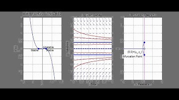 What is a Pitchfork Bifurcation? (Supercritical)